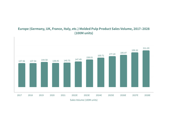 2023-2028 Sustainable Molded Pulp Packaging Trends and Import Rankings for Europe and the US Market Size